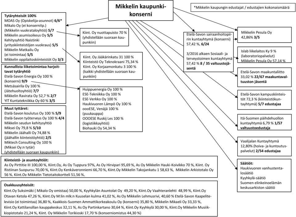Kunnallista liiketoimintaa harjoittavat tytäryhtiö Etelä-Savon Energia Oy 100 % (konserni) 9/9 Metsäsairila Oy 100 % (Jätehuoltoyhtiö) 7/7 Mikkelin Ravirata Oy 52,7 % 2/7 YIT Kuntatekniikka Oy 60 %
