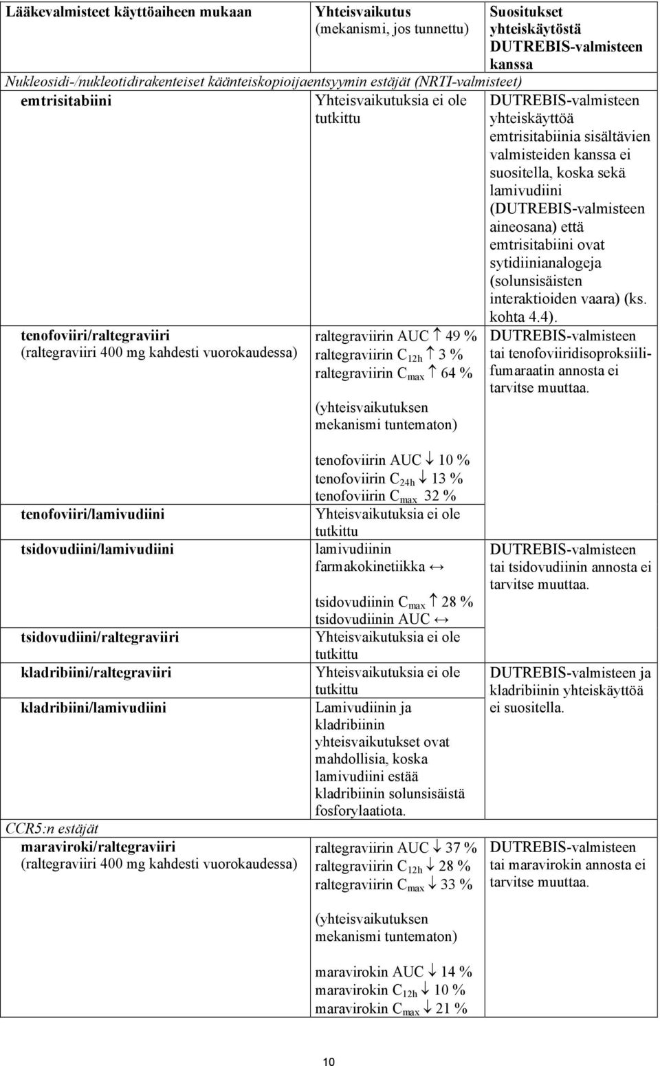 tuntematon) Suositukset yhteiskäytöstä DUTREBIS-valmisteen kanssa DUTREBIS-valmisteen yhteiskäyttöä emtrisitabiinia sisältävien valmisteiden kanssa ei suositella, koska sekä lamivudiini