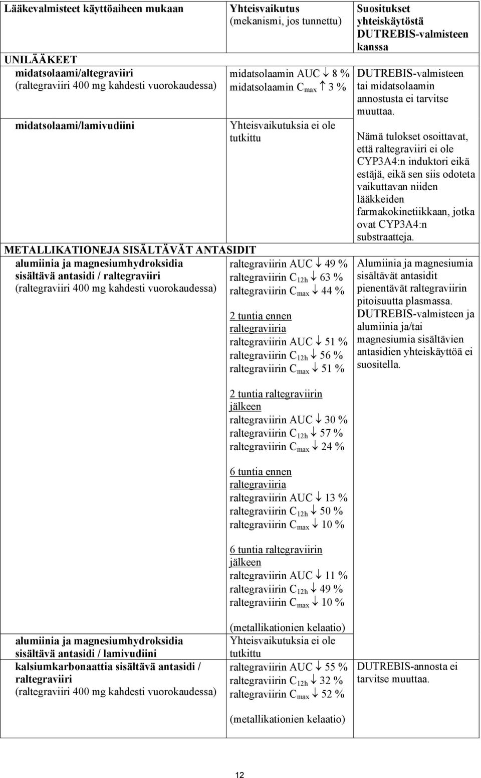 raltegraviirin C 12h 63 % (raltegraviiri 400 mg kahdesti vuorokaudessa) raltegraviirin C max 44 % 2 tuntia ennen raltegraviiria raltegraviirin AUC 51 % raltegraviirin C 12h 56 % raltegraviirin C max