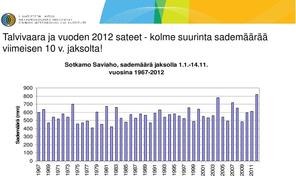 vuosina 1967-2012 900 800 Sademäärä (mm) 700 600 500 400 300 200 100 0 1967