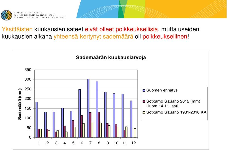 Sademäärän kuukausiarvoja 350 300 Sademäärä (mm) 250 200 150 100 50 Suomen