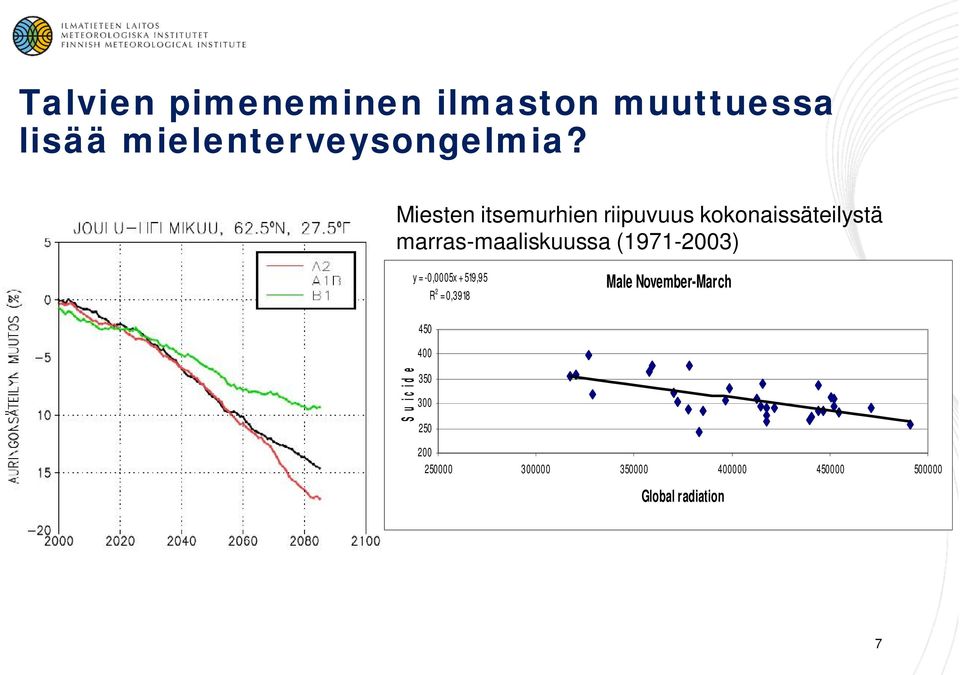 (1971-2003) y = -0,0005x + 519,95 R 2 = 0,3918 Male November-March S u i c