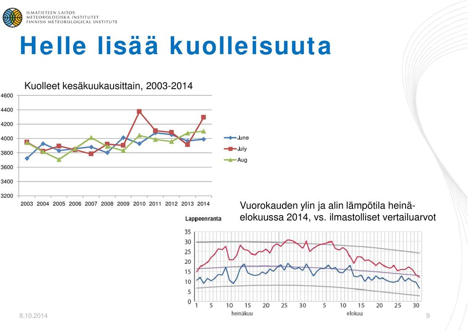 2007 2008 2009 2010 2011 2012 2013 2014 Vuorokauden ylin ja alin