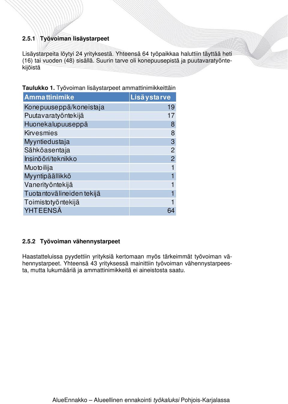 Työvoiman lisäystarpeet ammattinimikkeittäin Amma ttinimike Lisä ysta rve Konepuuseppä/koneistaja 19 Puutavaratyöntekijä 17 Huonekalupuuseppä 8 Kirvesmies 8 Myyntiedustaja 3 Sähköasentaja 2