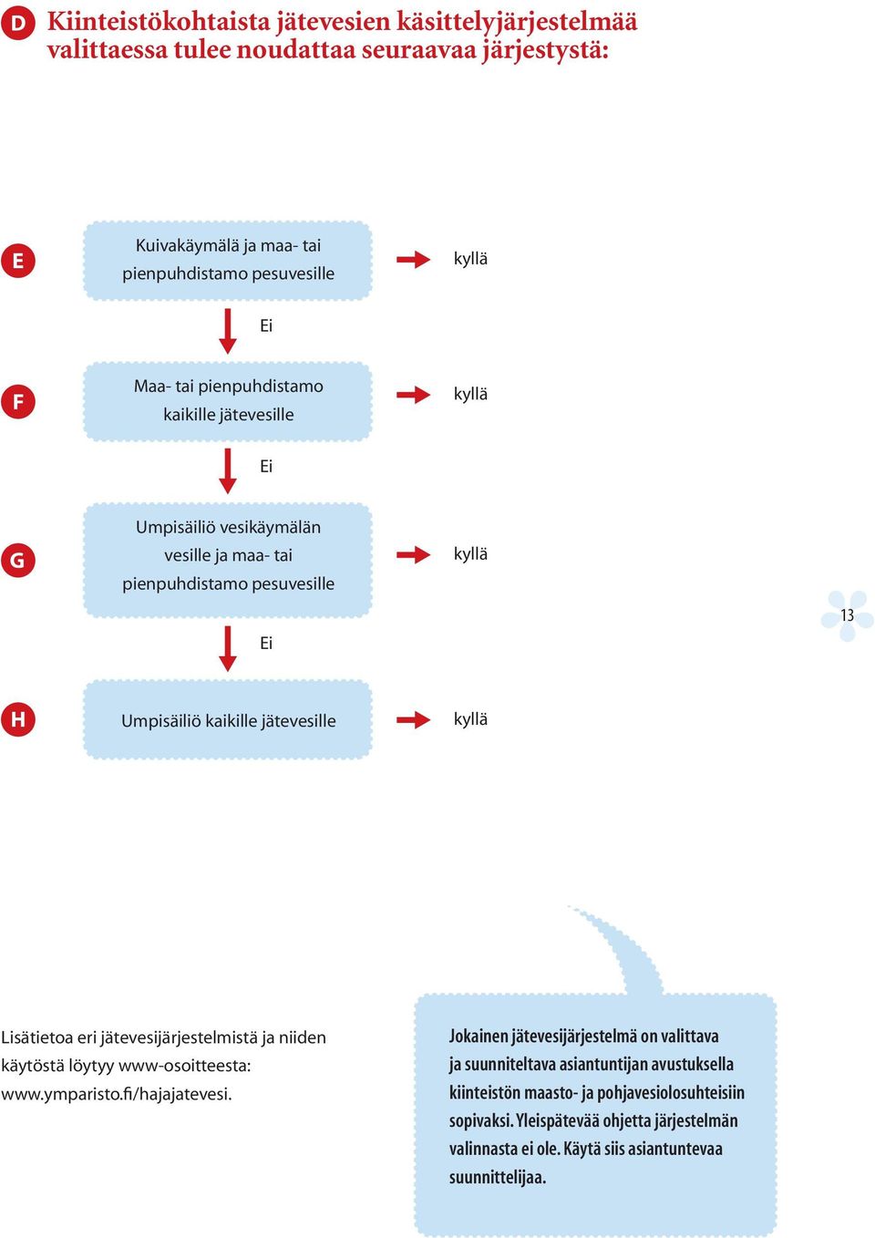 kyllä Lisätietoa eri jätevesijärjestelmistä ja niiden käytöstä löytyy www-osoitteesta: www.ymparisto.fi/hajajatevesi.