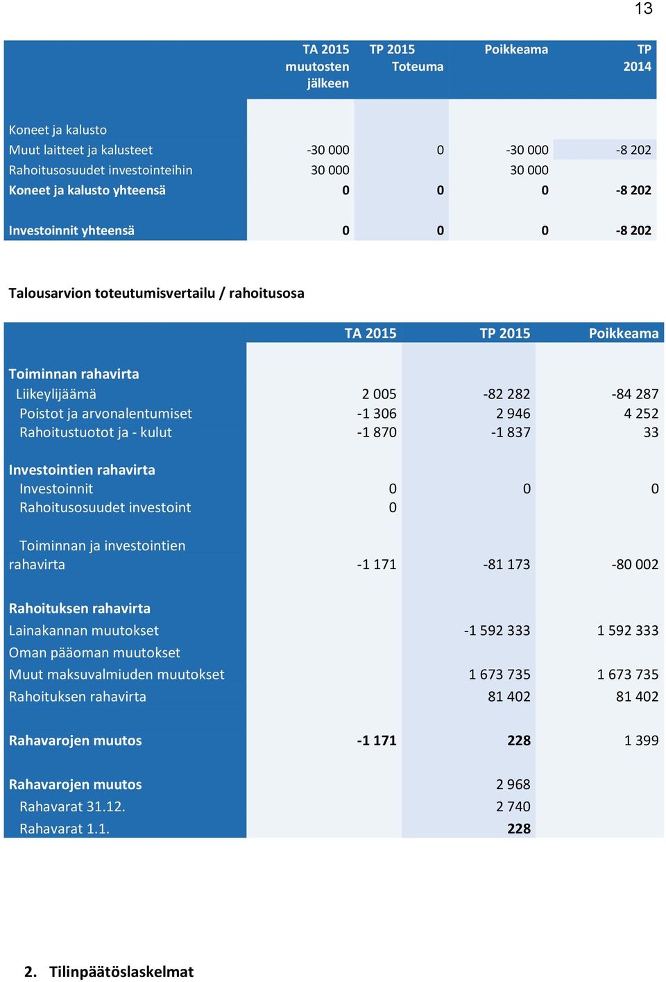 arvonalentumiset -1 306 2 946 4 252 Rahoitustuotot ja - kulut -1 870-1 837 33 Investointien rahavirta Investoinnit 0 0 0 Rahoitusosuudet investoint 0 Toiminnan ja investointien rahavirta -1 171-81