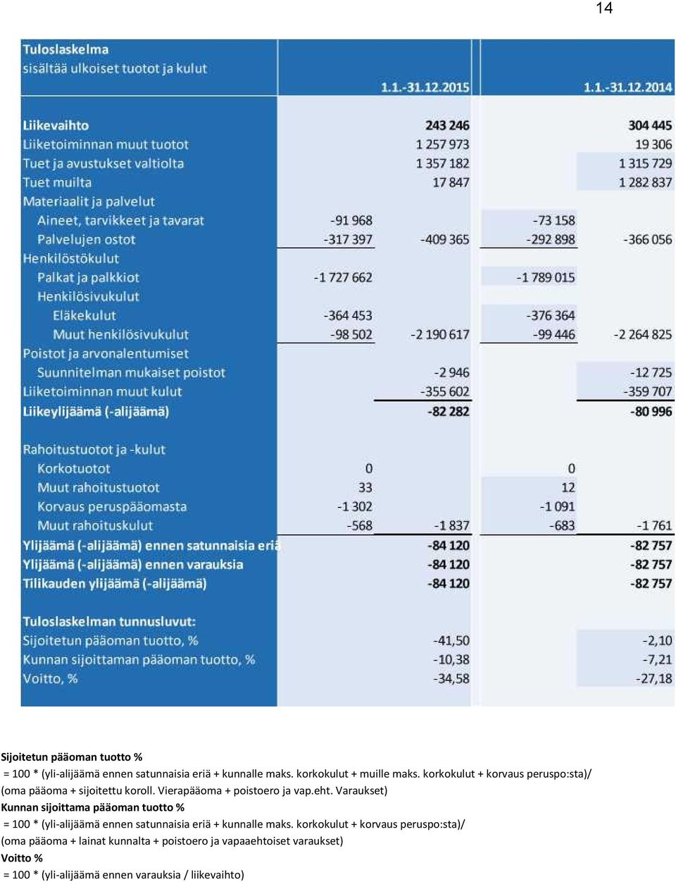 Varaukset) Kunnan sijoittama pääoman tuotto % = 100 * (yli-alijäämä ennen satunnaisia eriä + kunnalle maks.