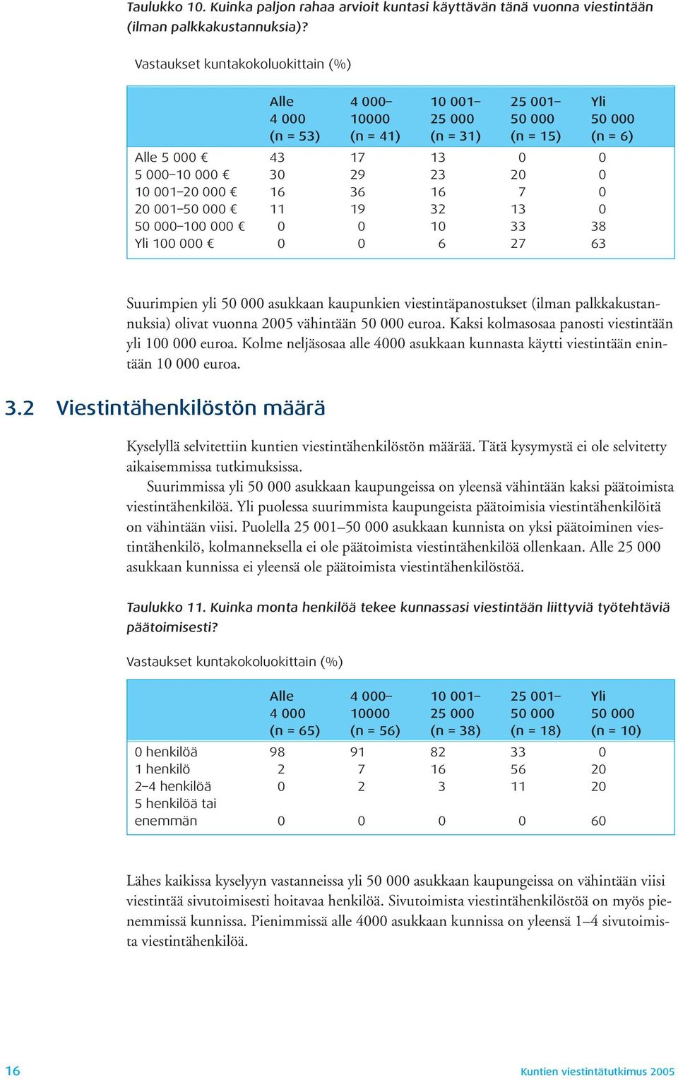 20 000 16 36 16 7 0 20 001 50 000 11 19 32 13 0 50 000 100 000 0 0 10 33 38 Yli 100 000 0 0 6 27 63 Suurimpien yli 50 000 asukkaan kaupunkien viestintäpanostukset (ilman palkkakustannuksia) olivat