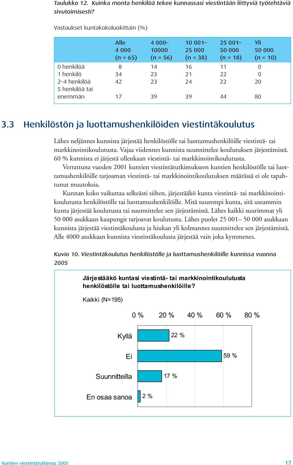 henkilöä 42 23 24 22 20 5 henkilöä tai enemmän 17 39 39 44 80 3.