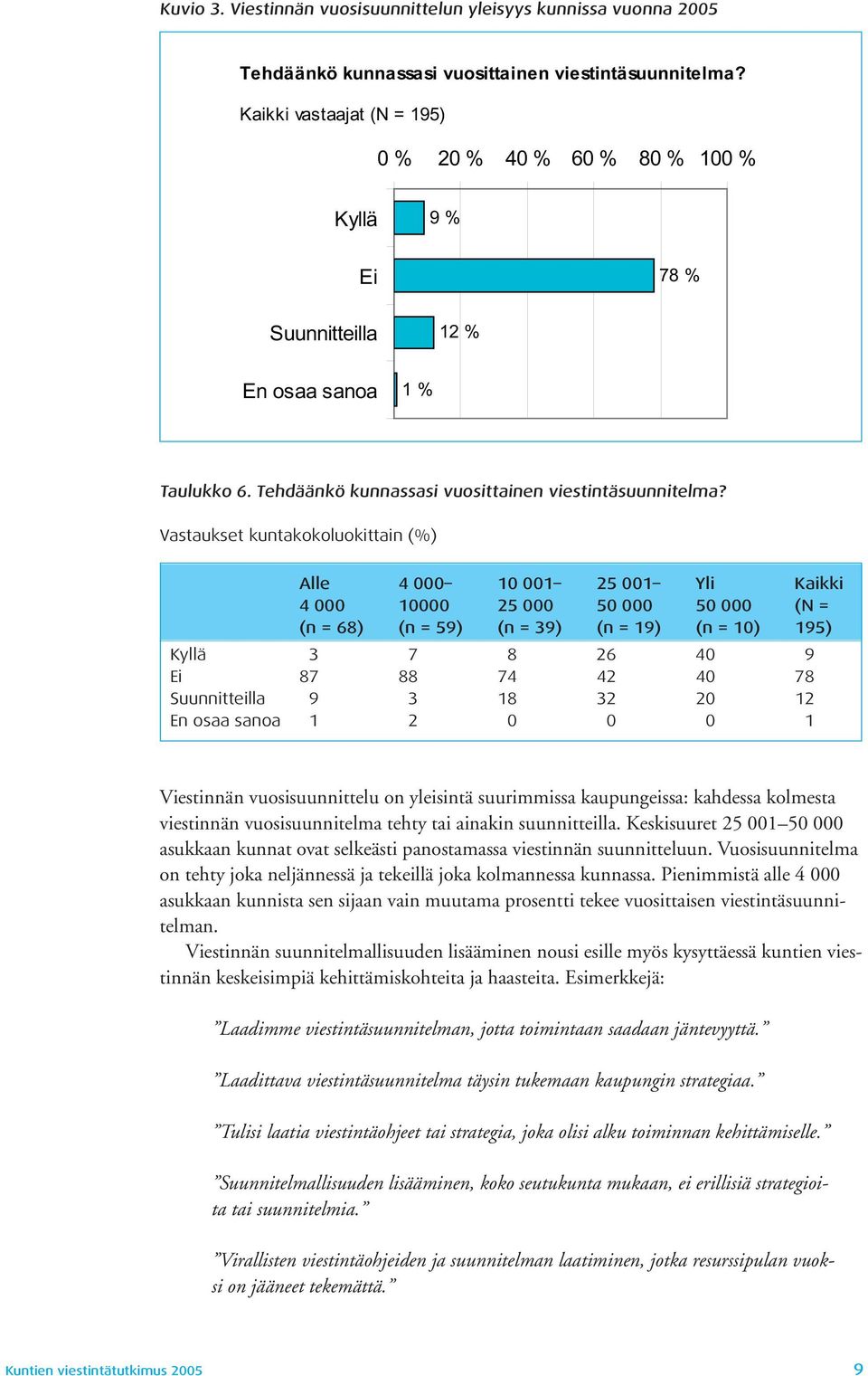 Vastaukset kuntakokoluokittain (%) Alle 4 000 10 001 25 001 Yli Kaikki 4 000 10000 25 000 50 000 50 000 (N = (n = 68) (n = 59) (n = 39) (n = 19) (n = 10) 195) Kyllä 3 7 8 26 40 9 Ei 87 88 74 42 40 78