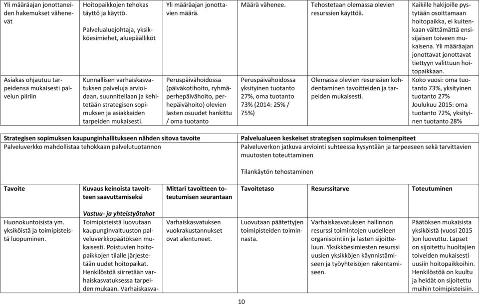 Yli määräajan jonottavien määrä. Peruspäivähoidossa (päiväkotihoito, ryhmäperhepäivähoito, perhepäivähoito) olevien lasten osuudet hankittu / oma tuotanto Määrä vähenee.