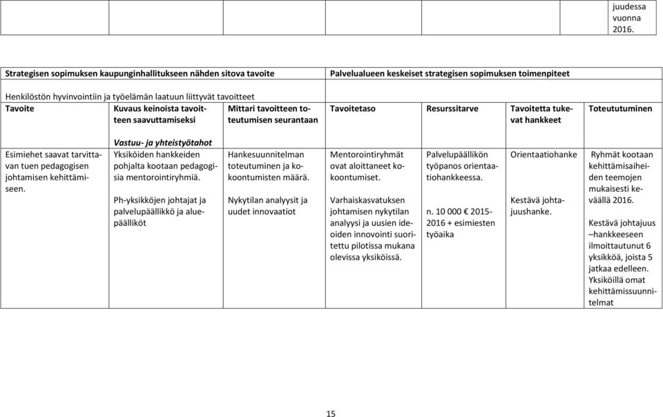 tavoitteen toteutumisen seurantaan Palvelualueen keskeiset strategisen sopimuksen toimenpiteet Tavoitetaso Resurssitarve Tavoitetta tukevat hankkeet Toteututuminen Esimiehet saavat tarvittavan tuen