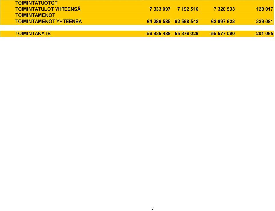 TOIMINTAMENOT YHTEENSÄ 64 286 585 62 568 542 62 897