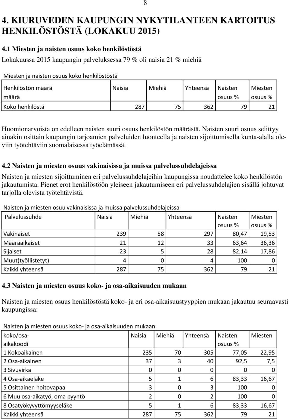 Naisten Miesten määrä osuus % osuus % Koko henkilöstä 287 75 362 79 21 8 Huomionarvoista on edelleen naisten suuri osuus henkilöstön määrästä.