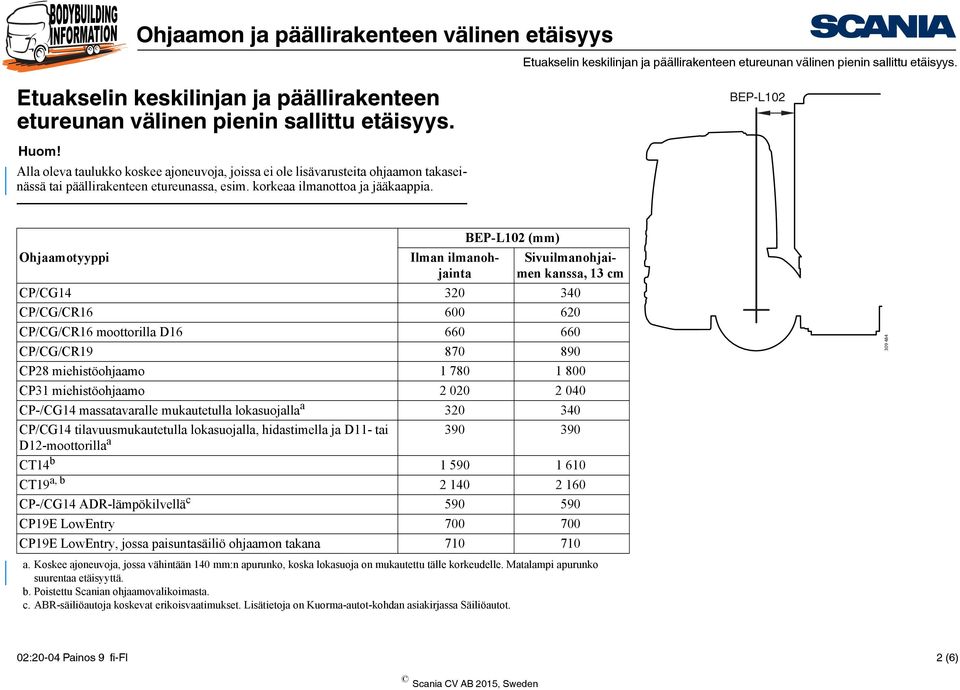 BEP-L102 Ilman ilmanohjainta Sivuilmanohjaimen kanssa, 13 cm CP/CG14 320 340 CP/CG/CR16 600 620 CP/CG/CR16 moottorilla D16 660 660 CP/CG/CR19 870 890 CP28 miehistöohjaamo 1 780 1 800 CP31