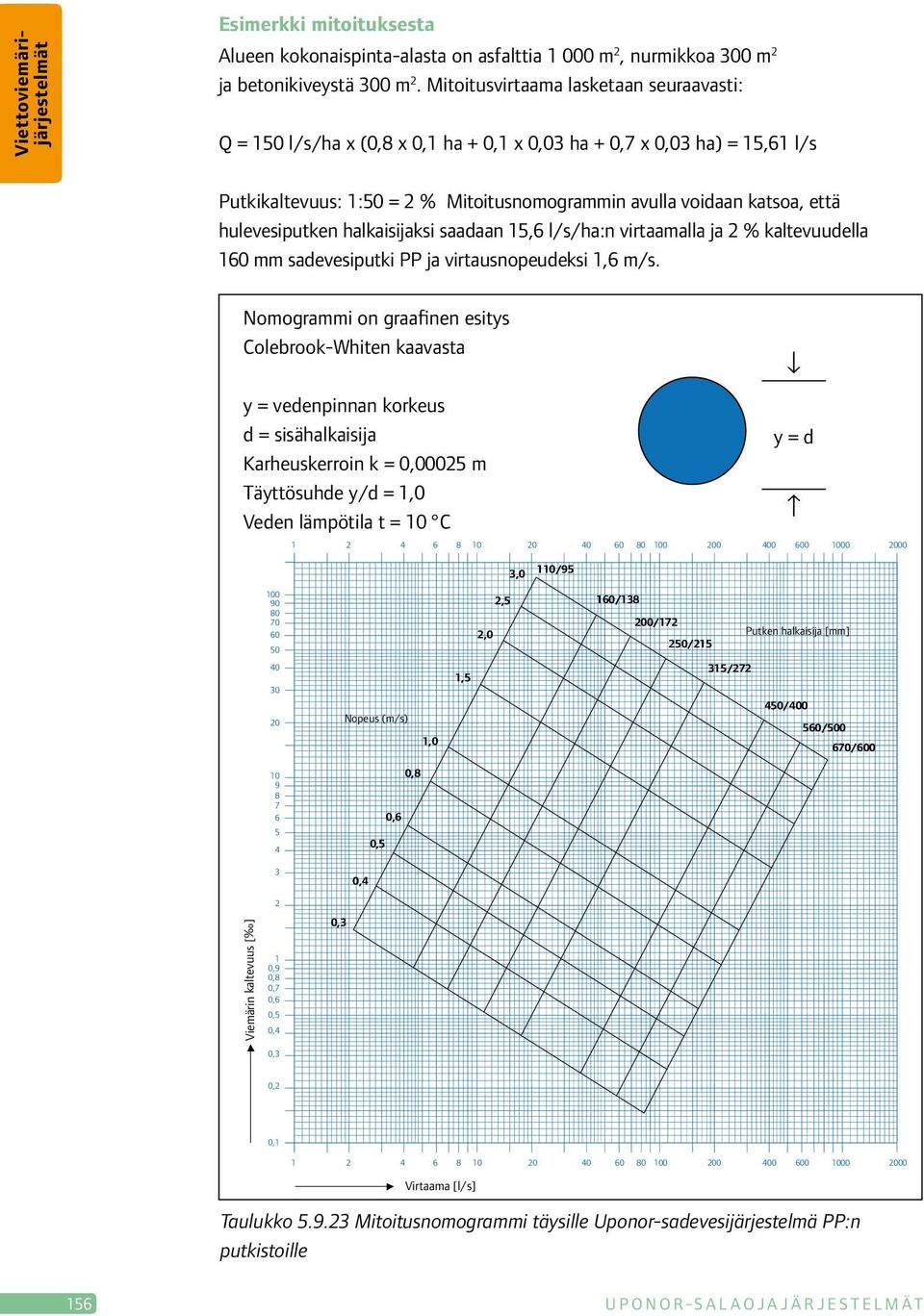 hulevesiputken halkaisijaksi saadaan 15,6 l/s/ha:n virtaamalla ja 2 % kaltevuudella 160 mm sadevesiputki PP ja virtausnopeudeksi 1,6 m/s.