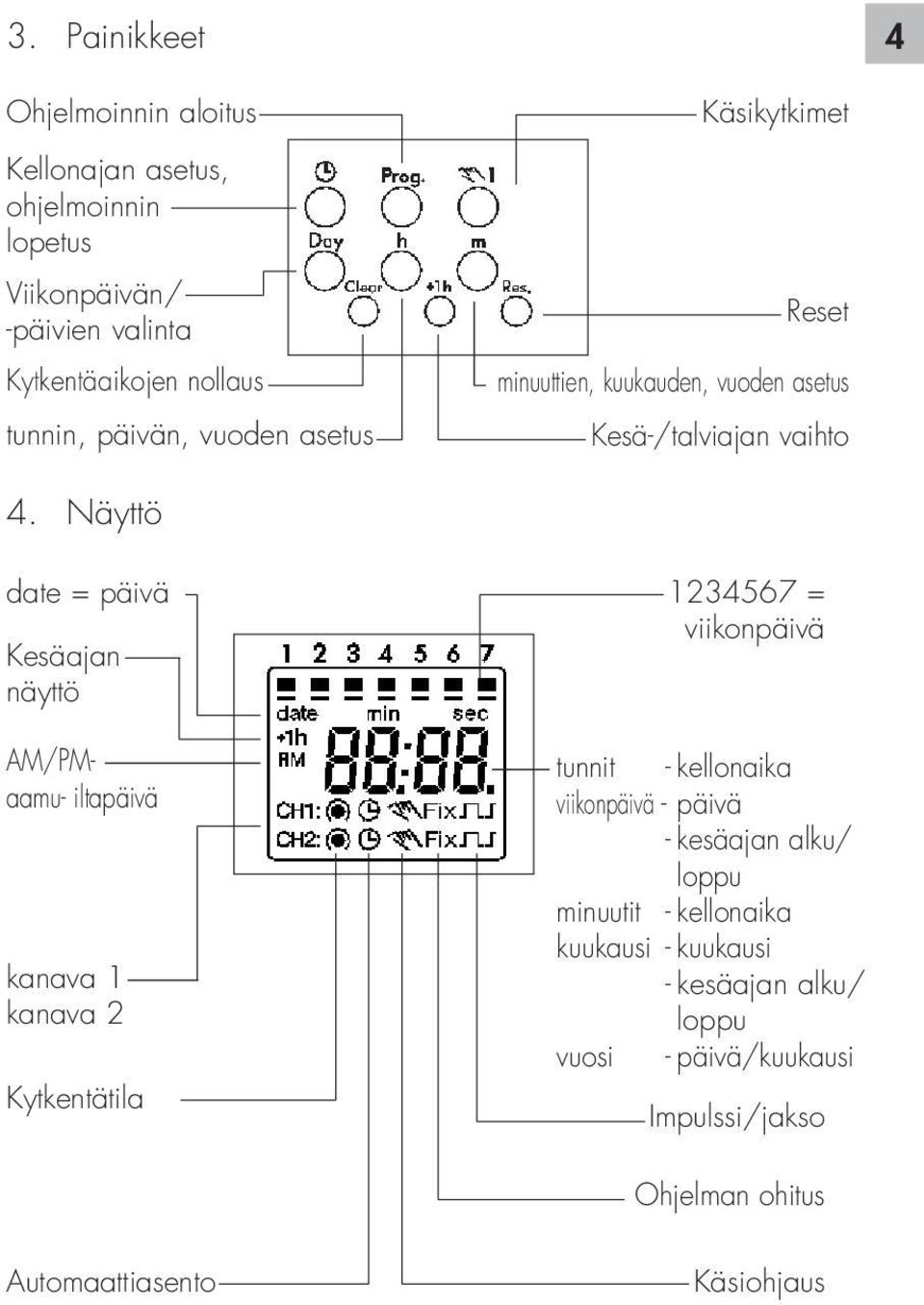 Näyttö date = päivä Kesäajan näyttö AM/PMaamu- iltapäivä kanava 1 kanava 2 Kytkentätila 1234567 = viikonpäivä tunnit - kellonaika