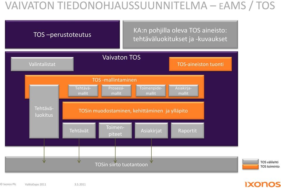 Toimenpidemallit Asiakirjamallit Tehtävämallit Prosessimallit Tehtäväluokitus TOSin muodostaminen,