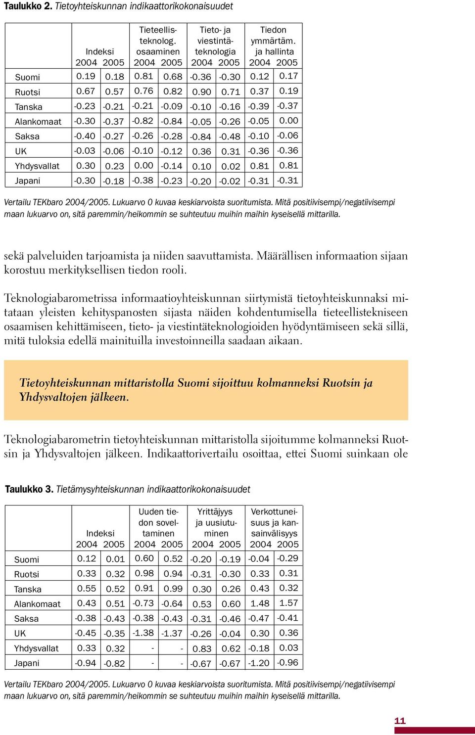 02 Tiedon ymmärtäm. ja hallinta 0.12 0.37 0.39 0.05 0.10 0.36 0.81 0.31 0.17 0.19 0.37 0.00 0.06 0.36 0.81 0.31 Vertailu TEKbaro 2004/2005. Lukuarvo 0 kuvaa keskiarvoista suoritumista.