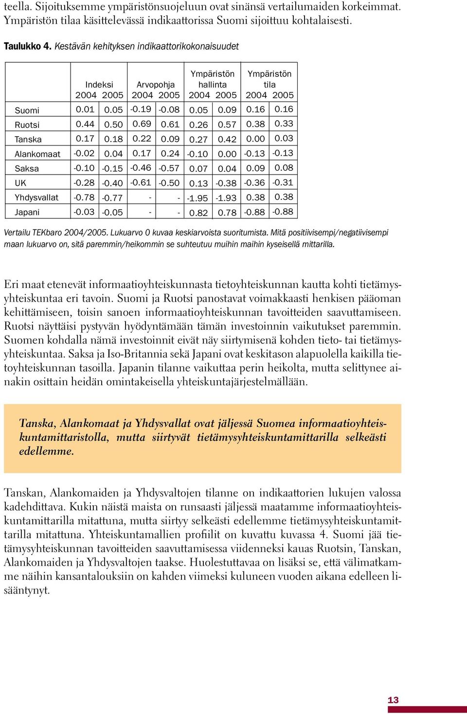 05 Arvopohja 0.19 0.69 0.22 0.17 0.46 0.61 0.08 0.61 0.09 0.24 0.57 0.50 Ympäristön hallinta 0.05 0.26 0.27 0.10 0.07 0.13 1.95 0.82 0.09 0.57 0.42 0.00 0.04 0.38 1.93 0.78 Ympäristön tila 0.16 0.