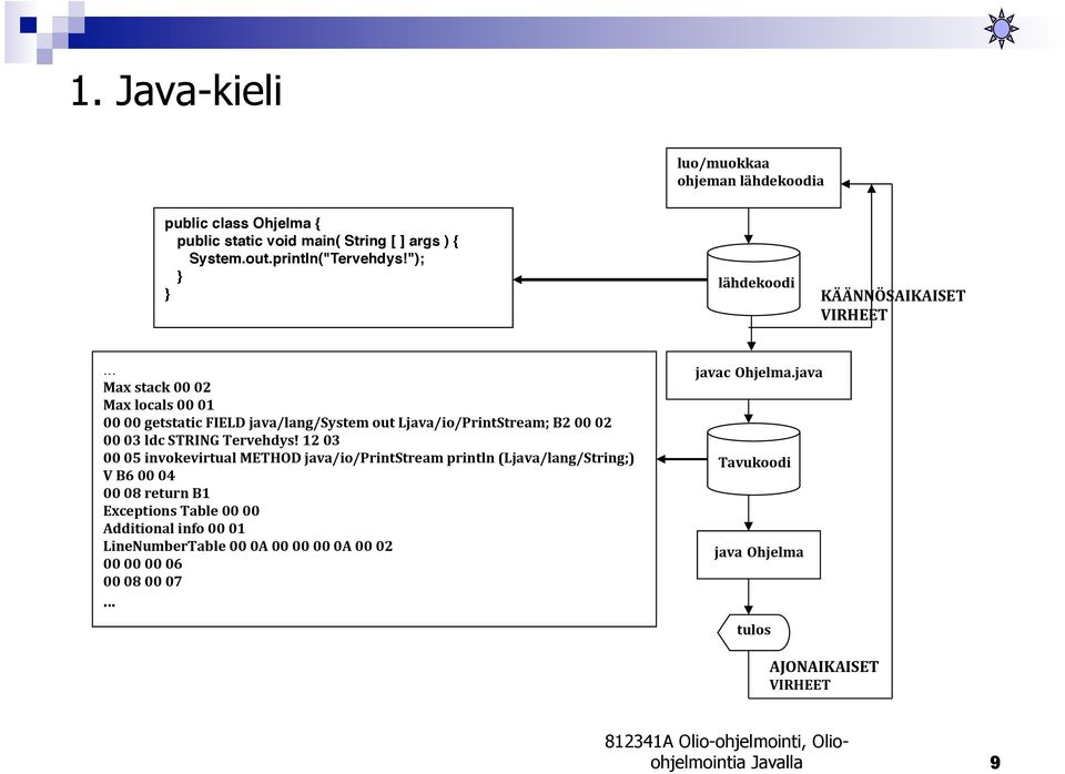 .. Max stack 00 02 Max locals 00 01 00 00 getstatic FIELD java/lang/system out Ljava/io/PrintStream; B2 00 02 00 03 ldc STRING Tervehdys!