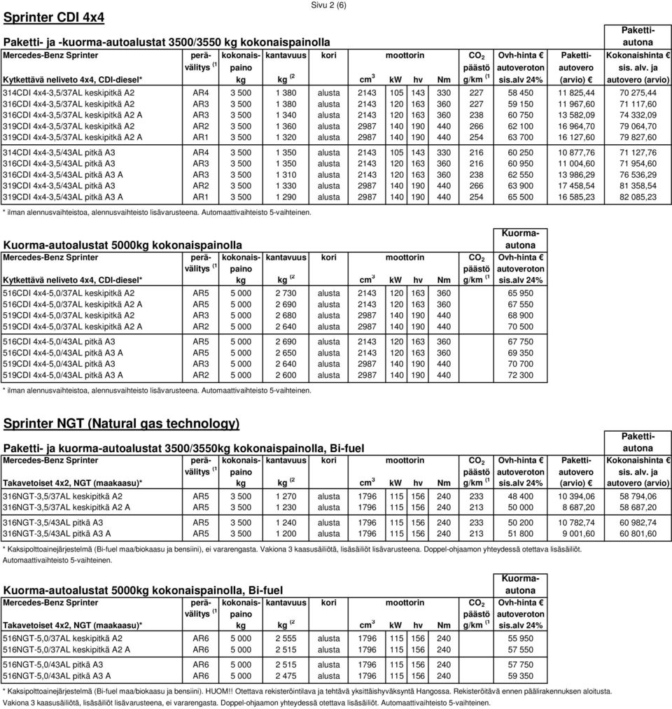 120 163 360 227 59 150 11 967,60 71 117,60 316CDI 4x4-3,5/37AL keskipitkä A2 A AR3 3 500 1 340 alusta 2143 120 163 360 238 60 750 13 582,09 74 332,09 319CDI 4x4-3,5/37AL keskipitkä A2 AR2 3 500 1 360