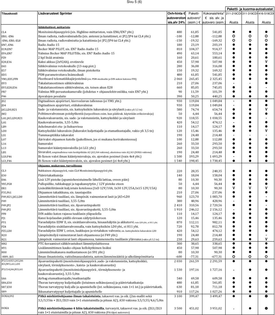 ) 480 61,85 541,85 ER0, -EN6 Ilman radiota, radiovalmiudella (sis. antenni ja kaiuttimet, ei JP2/JP4 tai CL4 yht.