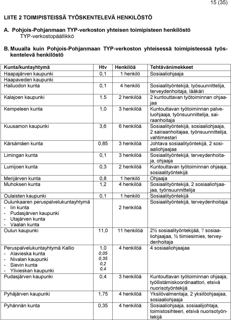 Haapaveden kaupunki Hailuodon kunta 0,1 4 henkilö Sosiaalityöntekijä, työsuunnittelija, terveydenhoitaja, lääkäri Kalajoen kaupunki 1.