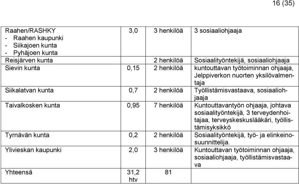 sosiaaliohjaaja Taivalkosken kunta 0,95 7 henkilöä Kuntouttavantyön ohjaaja, johtava sosiaalityöntekijä, 3 terveydenhoitajaa, terveyskeskuslääkäri, työllistämisyksikkö Tyrnävän
