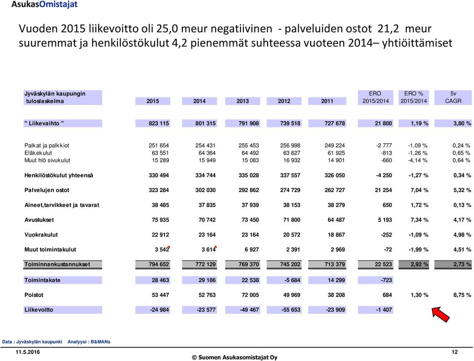 224-2 777-1,09 % 0,24 % Eläk ek ulut 63 551 64 364 64 492 63 627 61 925-813 -1,26 % 0,65 % Muut hlö sivukulut 15 289 15 949 15 083 16 932 14 901-660 -4,14 % 0,64 % Henkilöstökulut yhteensä 330 494