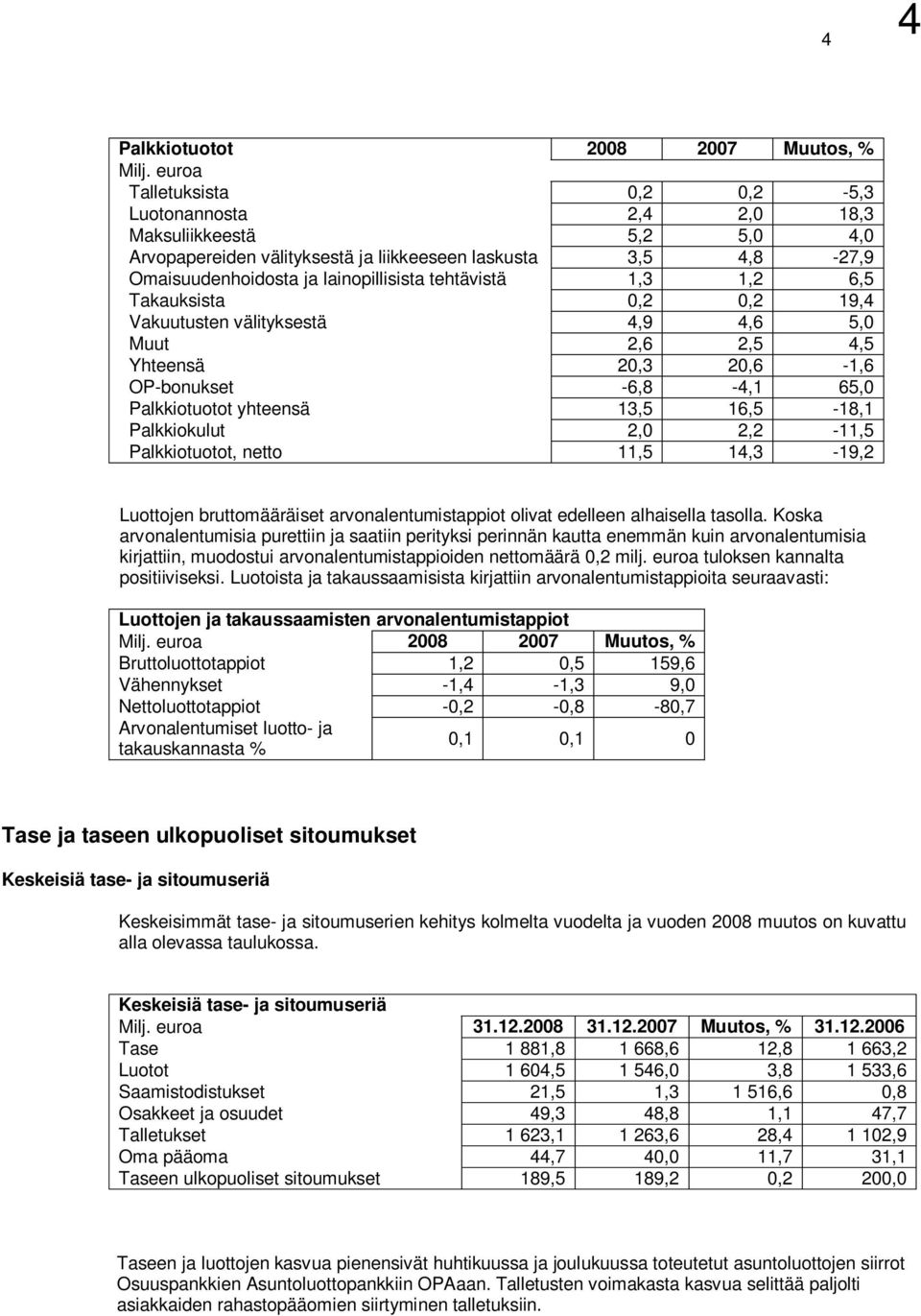 tehtävistä 1,3 1,2 6,5 Takauksista 0,2 0,2 19,4 Vakuutusten välityksestä 4,9 4,6 5,0 Muut 2,6 2,5 4,5 Yhteensä 20,3 20,6-1,6 OP-bonukset -6,8-4,1 65,0 Palkkiotuotot yhteensä 13,5 16,5-18,1