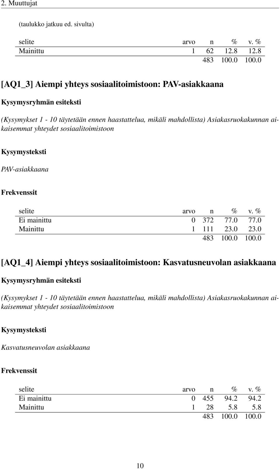 aikaisemmat yhteydet sosiaalitoimistoon PAV-asiakkaana Ei mainittu 0 372 77.0 77.0 Mainittu 1 111 23.0 23.