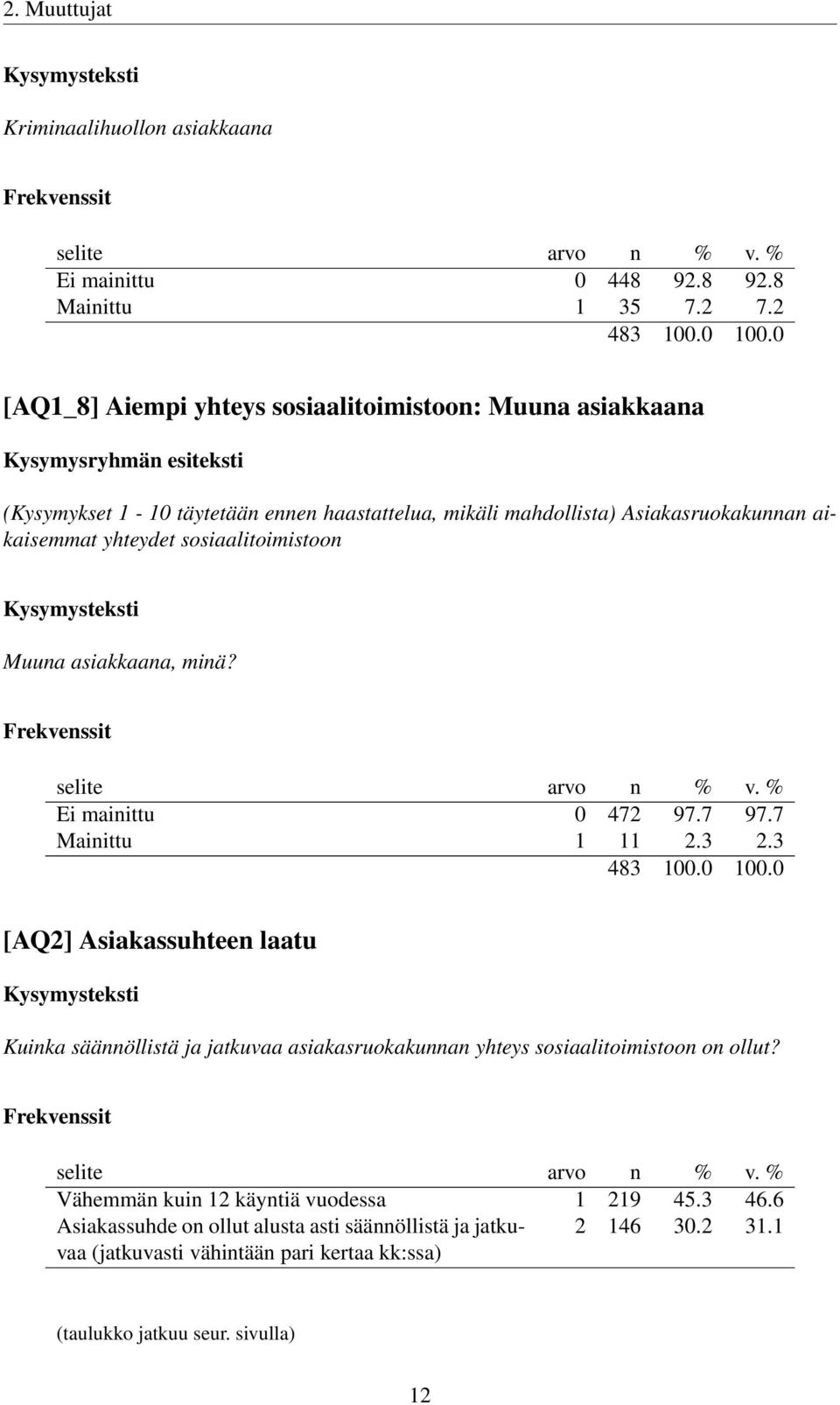 yhteydet sosiaalitoimistoon Muuna asiakkaana, minä? Ei mainittu 0 472 97.7 97.7 Mainittu 1 11 2.3 2.