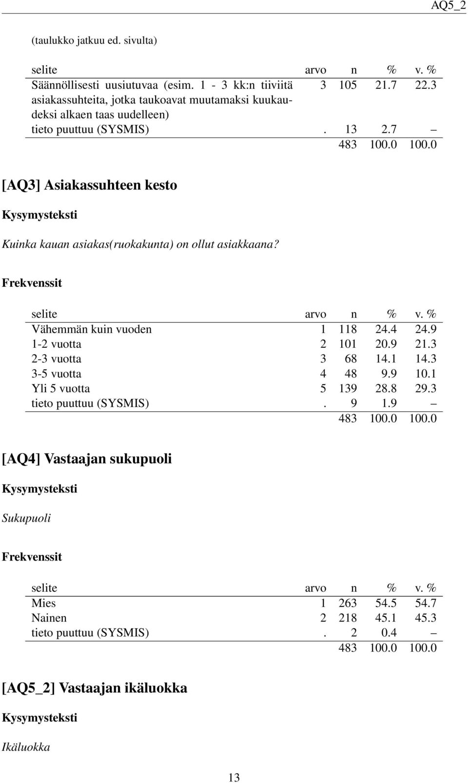 7 [AQ3] Asiakassuhteen kesto Kuinka kauan asiakas(ruokakunta) on ollut asiakkaana? Vähemmän kuin vuoden 1 118 24.4 24.9 1-2 vuotta 2 101 20.9 21.