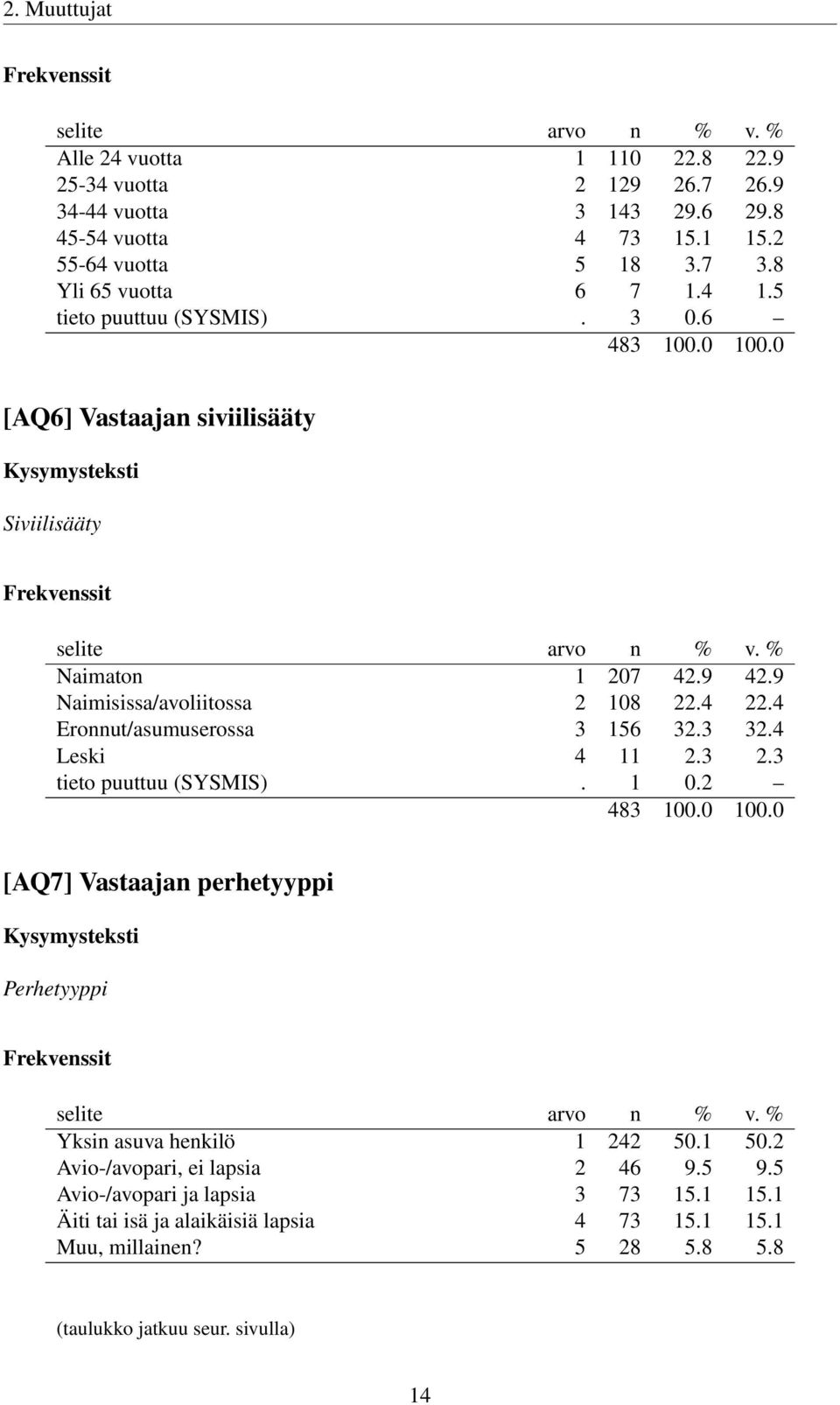 4 Eronnut/asumuserossa 3 156 32.3 32.4 Leski 4 11 2.3 2.3 tieto puuttuu (SYSMIS). 1 0.2 [AQ7] Vastaajan perhetyyppi Perhetyyppi Yksin asuva henkilö 1 242 50.1 50.