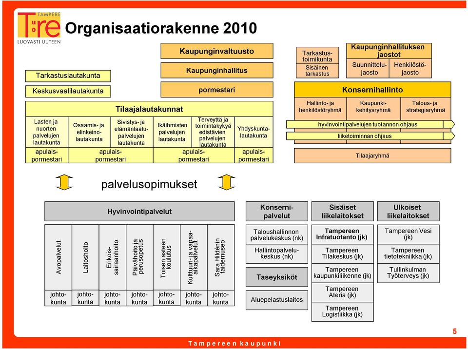 palvelujen lautakunta Terveyttä ja toimintakykyä edistävien palvelujen lautakunta Yhdyskuntalautakunta Osaamis ja elinkeinolautakunta apulaispormestari apulaispormestari Lasten ja nuorten palvelujen