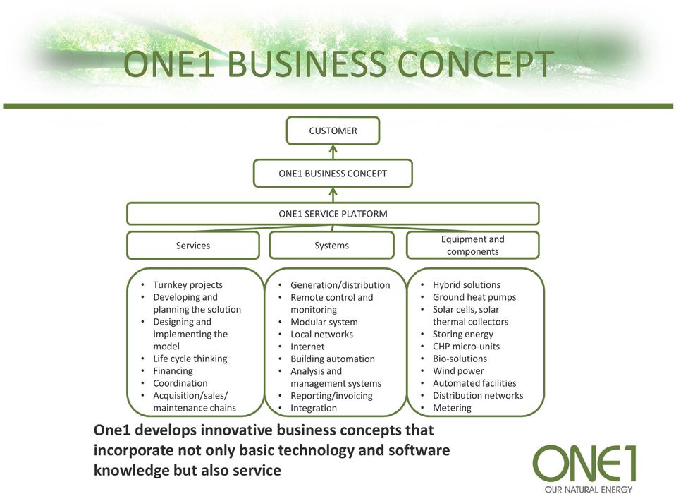 Internet Building automation Analysis and management systems Reporting/invoicing Integration One1 develops innovative business concepts that incorporate not only basic technology and software