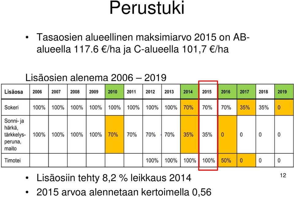 6 /ha ja C-alueella 101,7 /ha Lisäosien alenema