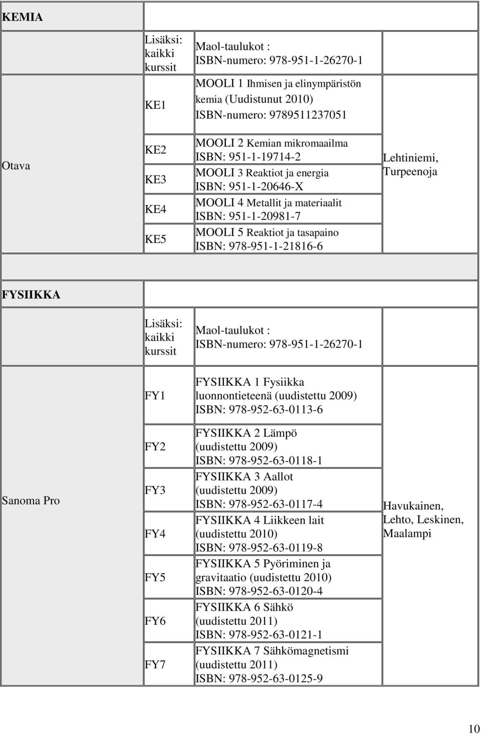Turpeenoja FYSIIKKA Lisäksi: kaikki kurssit Maol-taulukot : ISBN-numero: 978-951-1-26270-1 FY1 FYSIIKKA 1 Fysiikka luonnontieteenä (uudistettu 2009) ISBN: 978-952-63-0113-6 FY2 FY3 FY4 FY5 FY6 FY7