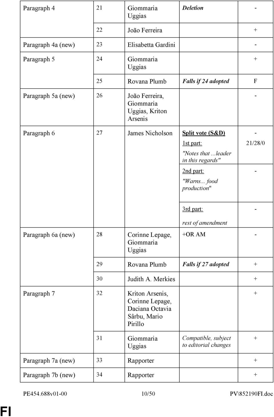 .. food production" - - 21/28/0-3rd part: rest of amendment - Paragraph 6a (new) 28 Corinne Lepage, Giommaria Uggias OR AM - 29 Rovana Plumb 27 adopted 30 Judith A.