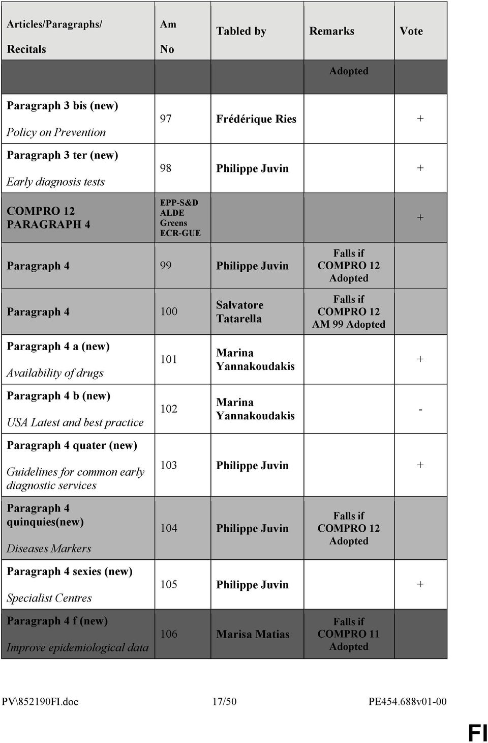 Paragraph 4 b (new) USA Latest and best practice 102 Marina Yannakoudakis - Paragraph 4 quater (new) Guidelines for common early diagnostic services 103 Philippe Juvin Paragraph 4 quinquies(new)