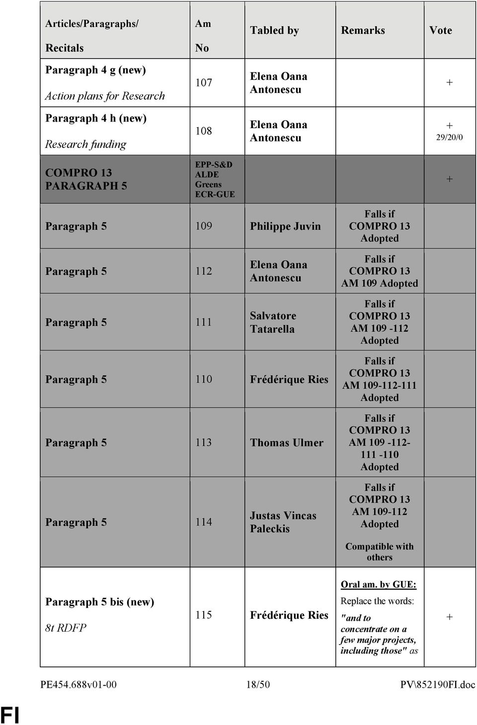 Paragraph 5 110 Frédérique Ries Paragraph 5 113 Thomas Ulmer COMPRO 13 AM 109-112-111 COMPRO 13 AM 109-112- 111-110 Paragraph 5 114 Justas Vincas Paleckis COMPRO 13 AM 109-112