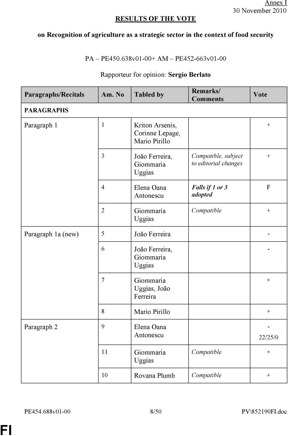 No Tabled by PARAGRAPHS Remarks/ Comments Vote Paragraph 1 1 Kriton Arsenis, Corinne Lepage, Mario Pirillo 3 João Ferreira, Giommaria Uggias 4 Compatible, subject to