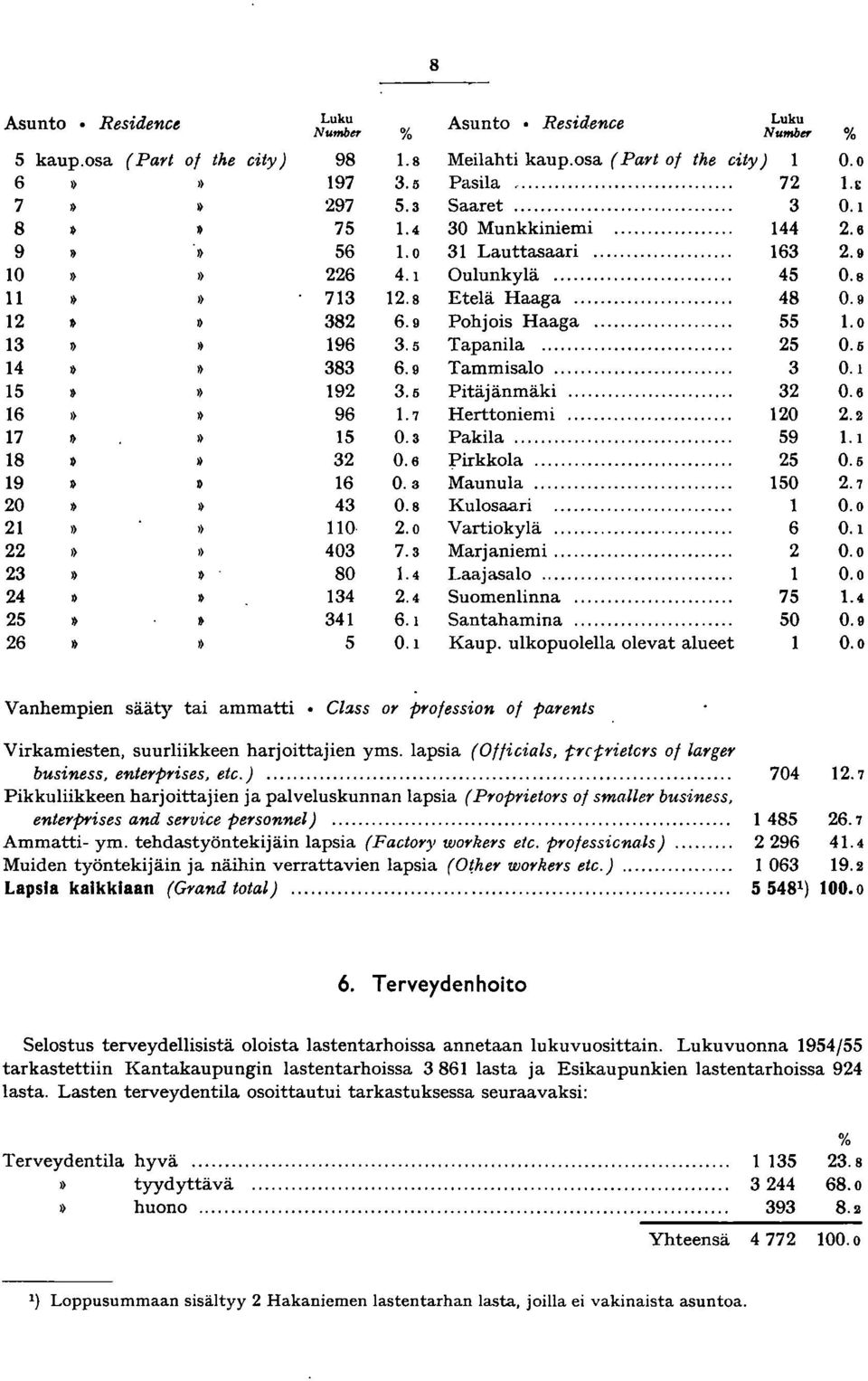 .. Herttoniemi... 0 Pakila... 59 Pirkkola... 5 Maunula......... 50 Kulosaari.................. Vartiokylä.............. 6 Marjaniemi... '"...... Laajasalo.... Suomenlinna..................... 75 Santahamina.