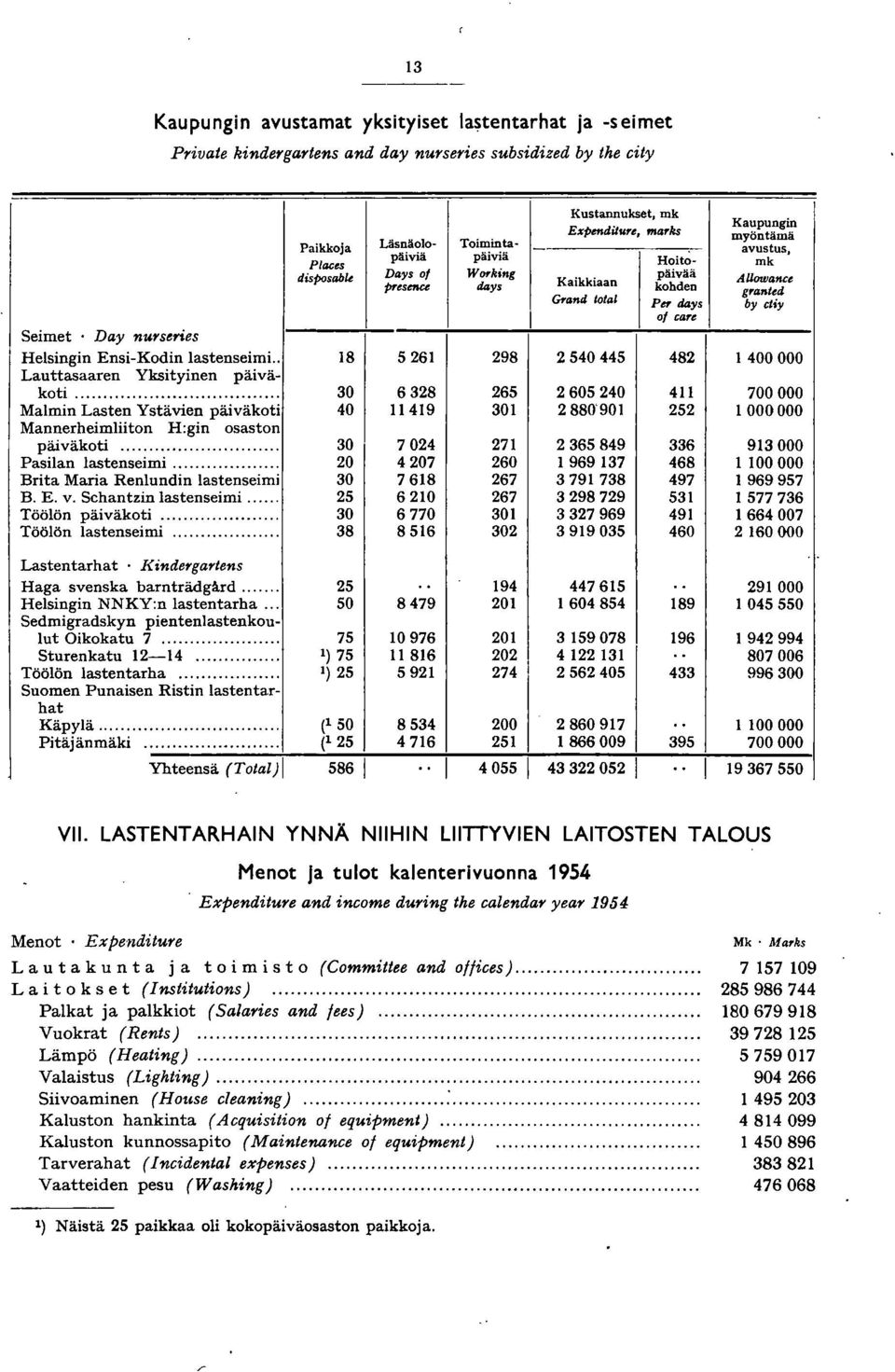 . 8 56 98 505 8 Lauttasaaren Yksityinen päiväkoti... 0 68 65 6050 Malmin Lasten Ystävien päiväkoti 0 9 0 880'90 5 Mannerheimliiton H:gin osaston päiväkoti... 0 70 7 6589 6 Pasilan lastenseimi.