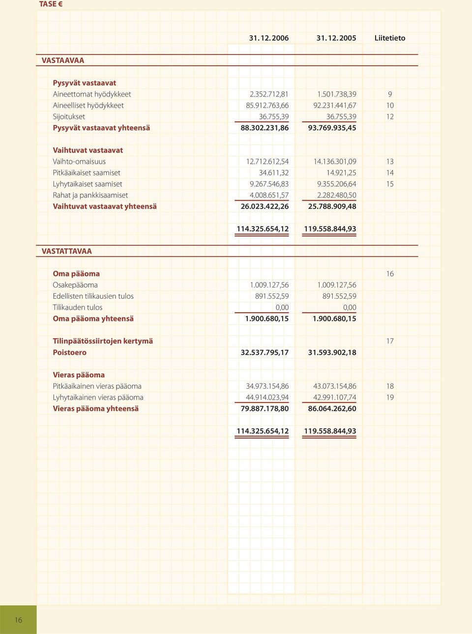 921,25 14 Lyhytaikaiset saamiset 9.267.546,83 9.355.206,64 15 Rahat ja pankkisaamiset 4.008.651,57 2.282.480,50 Vaihtuvat vastaavat yhteensä 26.023.422,26 25.788.909,48 114.325.654,12 119.558.