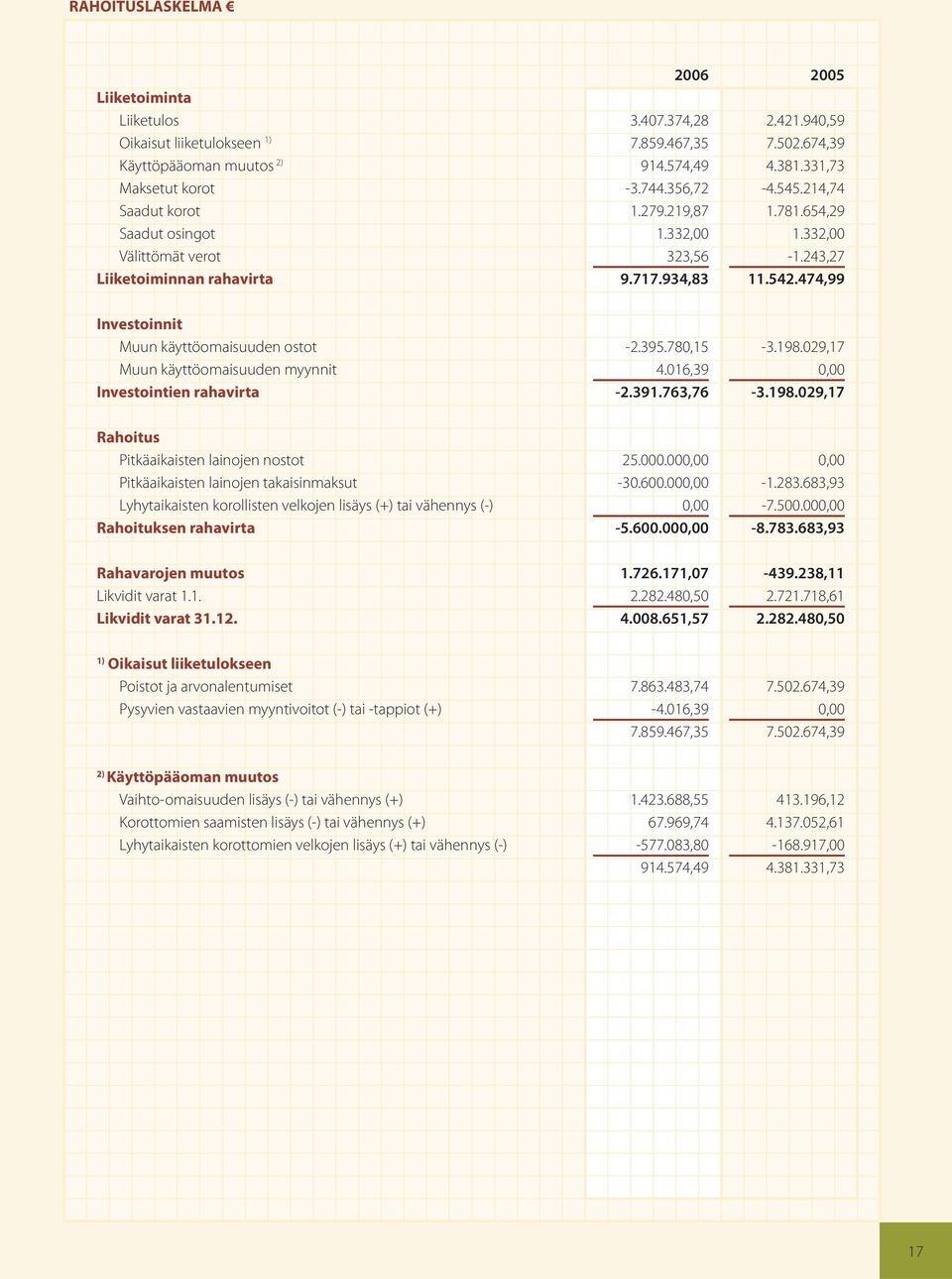 474,99 Investoinnit Muun käyttöomaisuuden ostot -2.395.780,15-3.198.029,17 Muun käyttöomaisuuden myynnit 4.016,39 0,00 Investointien rahavirta -2.391.763,76-3.198.029,17 Rahoitus Pitkäaikaisten lainojen nostot 25.