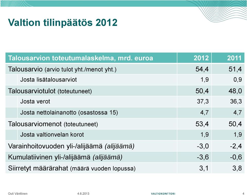 nettolainanotto (osastossa 15) 4,7 4,7 Talousarviomenot (toteutuneet) 53,4 50,4 Josta valtionvelan korot 1,9 1,9