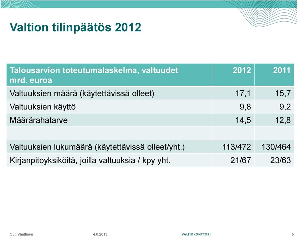 käyttö 9,8 9,2 Määrärahatarve 14,5 12,8 Valtuuksien lukumäärä (käytettävissä