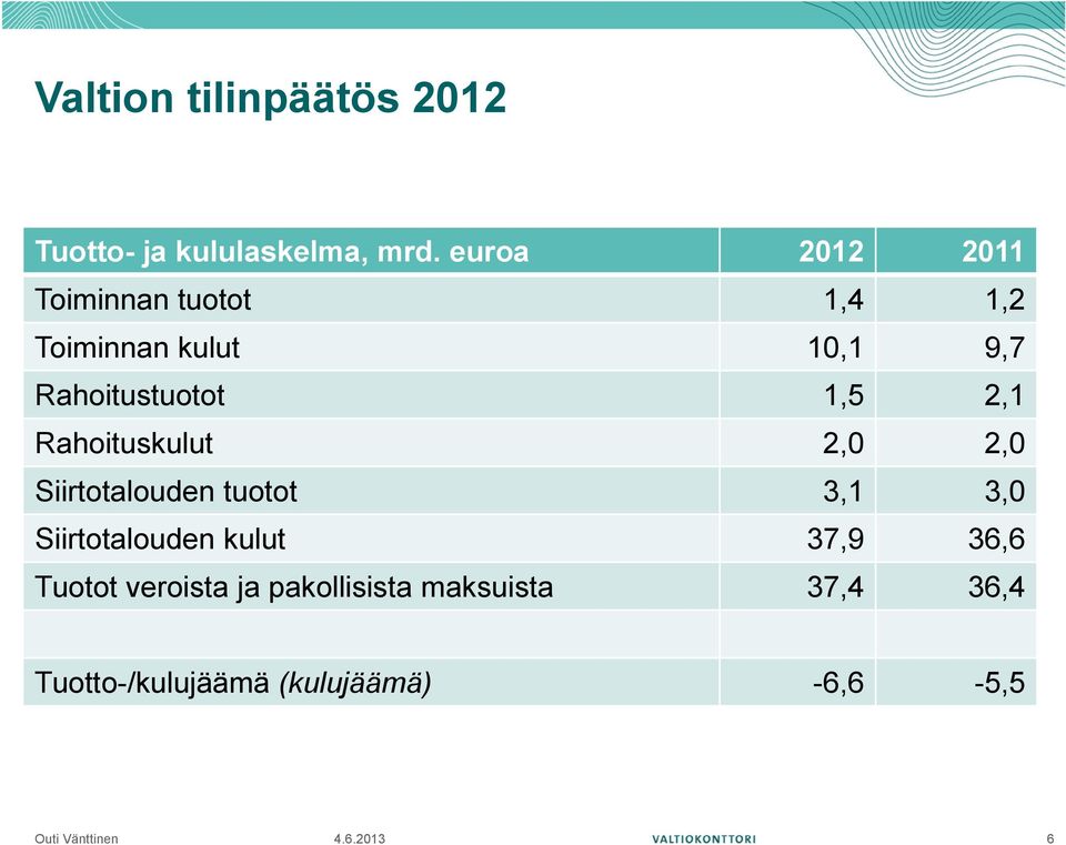 Rahoitustuotot 1,5 2,1 Rahoituskulut 2,0 2,0 Siirtotalouden tuotot 3,1 3,0